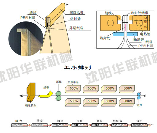 重袋熱合縫包設備包裝工藝要求