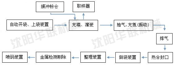 25kg牛皮紙信封袋封口-倒袋-六面整包-碼垛-纏繞包裝生產線案例